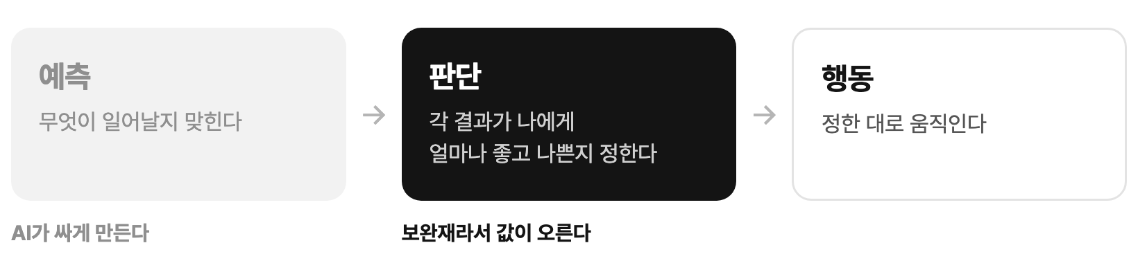 결정의 구성: 예측, 판단, 행동. AI는 예측을 싸게 만들고 보완재인 판단의 값이 오른다