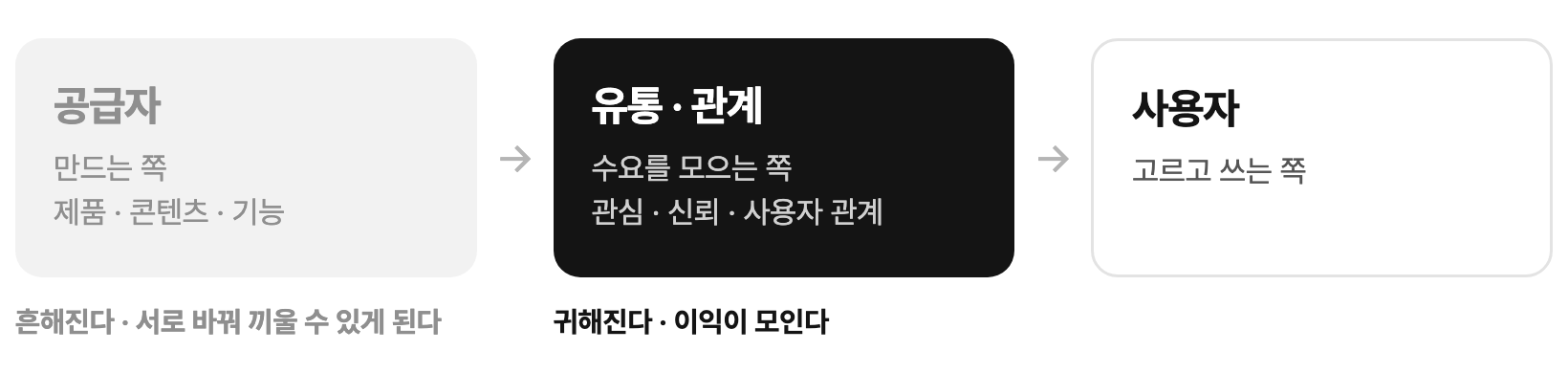 공급자, 유통·관계, 사용자로 이어지는 가치사슬에서 흔해지는 쪽과 귀해지는 쪽
