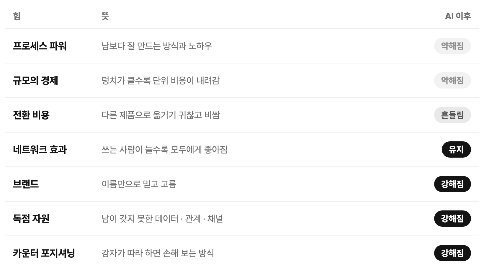 7가지 힘과 AI 이후의 변화: 약해짐, 흔들림, 유지, 강해짐