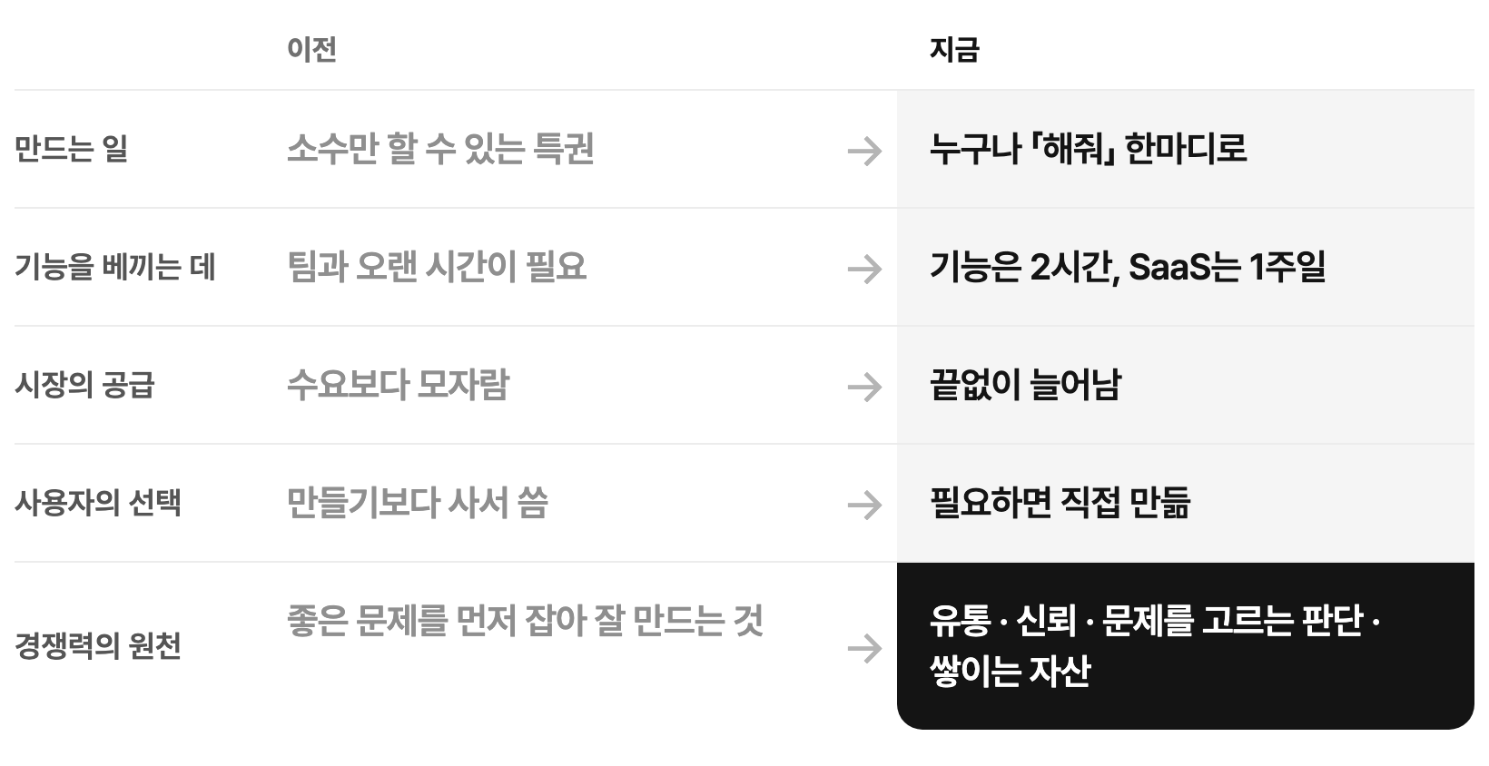 만드는 비용이 0에 가까워질 때 바뀌는 것: 이전과 지금 비교